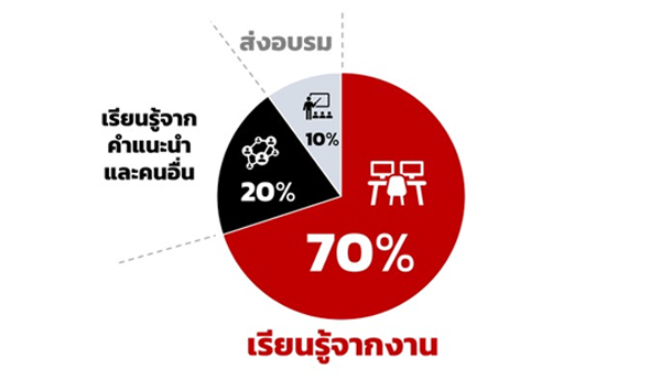 โมเดล 70:20:10 การพัฒนาคนที่องค์กรยุคใหม่ต้องนำไปใช้ แนวทางการพัฒนาของบริษัทชั้นนำในยุคนี้ ส่วนใหญ่จะใช้แนวทางตามโมเดล 70:20:10 ไม่ว่าจะเป็น Google, Microsoft, Coca-Cola ฯลฯ
ตัวเลขที่ว่า ก็คือ สัดส่วนของแนวทางการพัฒนาพนักงานที่จะช่วยให้เกิดการเรียนรู้และส่งผลลัพธ์ในงาน โดยรายละเอียดมีดังนี้