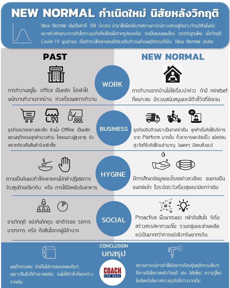 New Normal New Normal เดิมเป็นคำที่ Bill Gross นักลงทุนในตราสารหนี้ชื่อดัง นำมาใช้เพื่ออธิบายสถานการณ์ทางเศรษฐกิจช่วงวิกฤติซัพไพร์ม (Subprime) หมายถึง ลักษณะการเติบโตทางธุรกิจที่เปลี่ยนไปจากรูปแบบเดิม จนเป็นแบบแผนใหม่ บรรทัดฐานใหม่