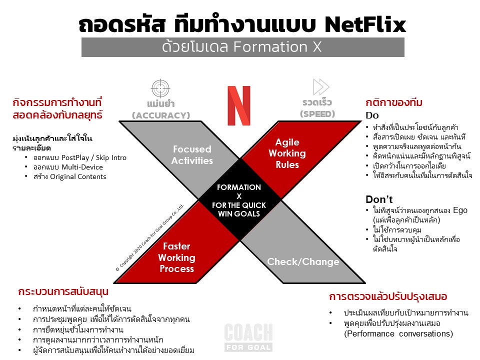 ถอดรหัสทีมทำงาน NetFlix ทีมของ NetFlix ขึ้นชื่อว่า เป็นทีมที่รวดเร็วและทรงประสิทธิภาพ การปรับทีมทำงานของเขานี้เป็นจุดเด่นมานานแล้ว และการทำงานอย่างรวดเร็วเป็นกุญแจสำคัญในการพลิกสถานการณ์ให้กลับมาแข่งขันทางธุรกิจได้ดีมากๆ