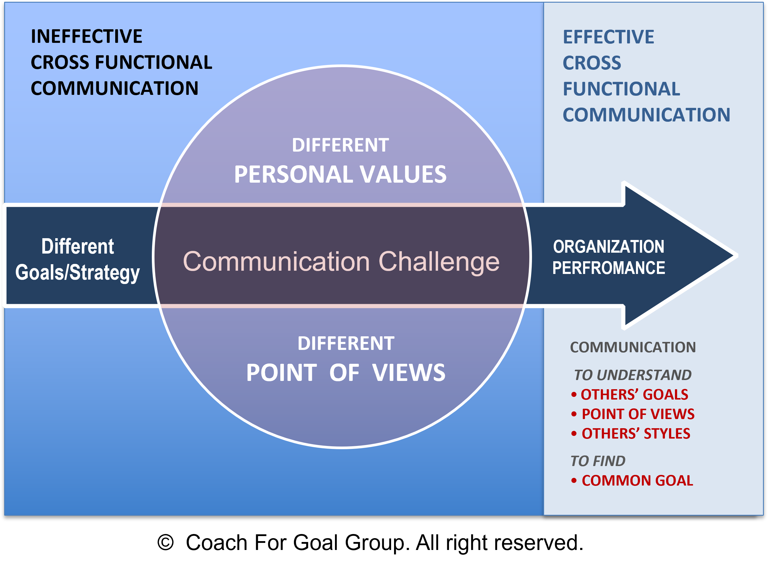 Cross Functional Communication