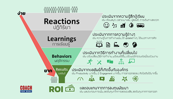 ประเมินผลการพัฒนาคนอย่างไร? ให้ได้ Results ที่องค์กรต้องการ